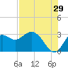 Fishermans Rest tide chart for Saturday, July 29, 2023