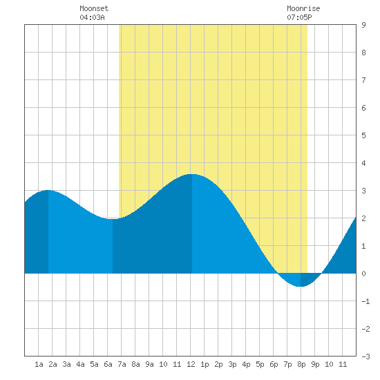 Fishermans Rest tide chart for Sunday, July 30, 2023