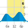 Fishermans Rest tide chart for Thursday, July 6, 2023