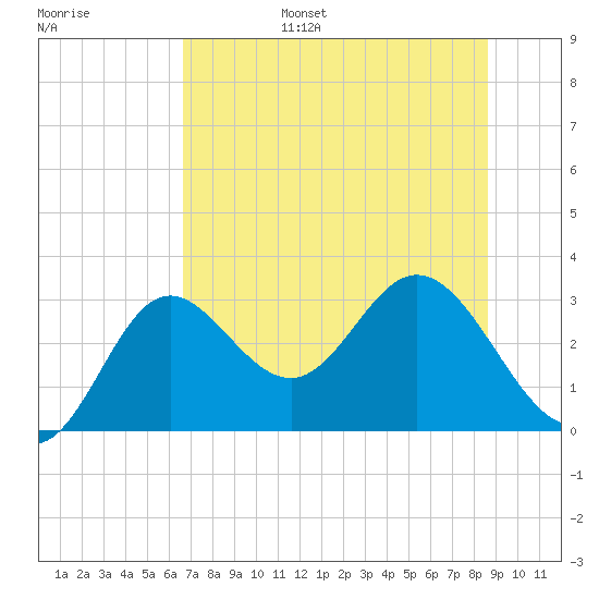 Fishermans Rest tide chart for Friday, July 7, 2023