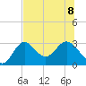 Fishermans Rest tide chart for Saturday, July 8, 2023