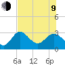 Fishermans Rest tide chart for Sunday, July 9, 2023