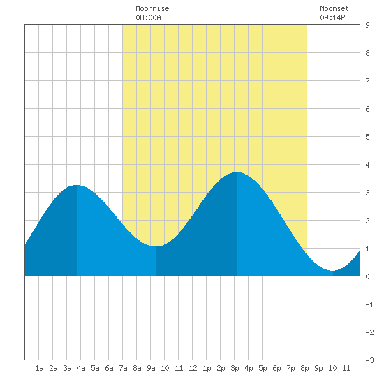 Fishermans Rest tide chart for Thursday, August 17, 2023