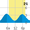 Fishermans Rest tide chart for Monday, August 21, 2023