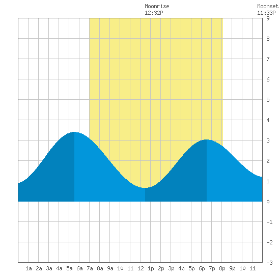 Fishermans Rest tide chart for Tuesday, August 22, 2023