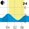 Fishermans Rest tide chart for Thursday, August 24, 2023