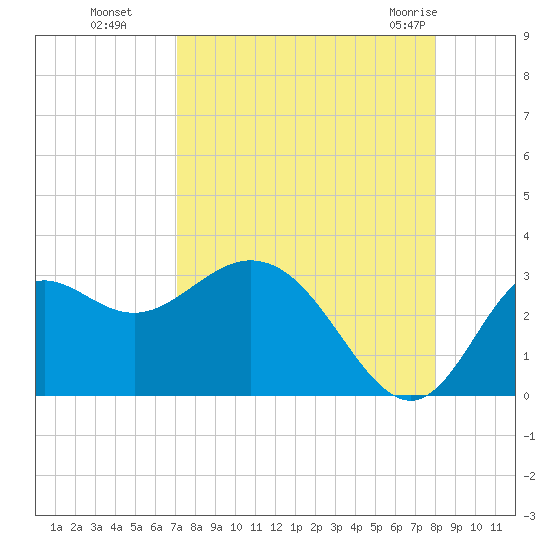 Fishermans Rest tide chart for Sunday, August 27, 2023