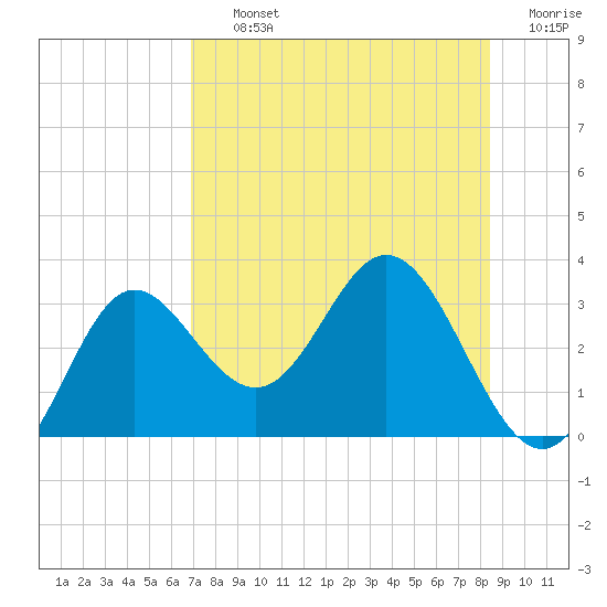Fishermans Rest tide chart for Thursday, August 3, 2023