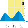 Fishermans Rest tide chart for Thursday, August 3, 2023