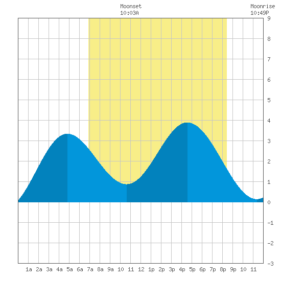 Fishermans Rest tide chart for Friday, August 4, 2023