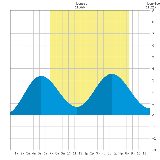Fishermans Rest tide chart for Saturday, August 5, 2023