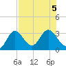 Fishermans Rest tide chart for Saturday, August 5, 2023