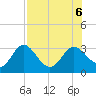 Fishermans Rest tide chart for Sunday, August 6, 2023
