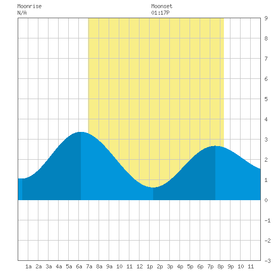 Fishermans Rest tide chart for Monday, August 7, 2023
