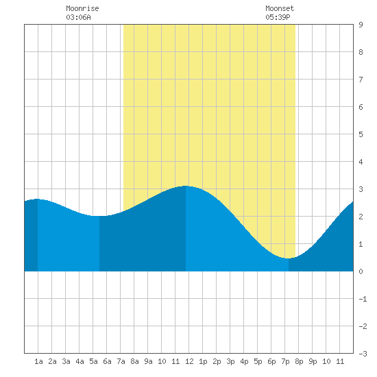 Fishermans Rest tide chart for Sunday, September 10, 2023