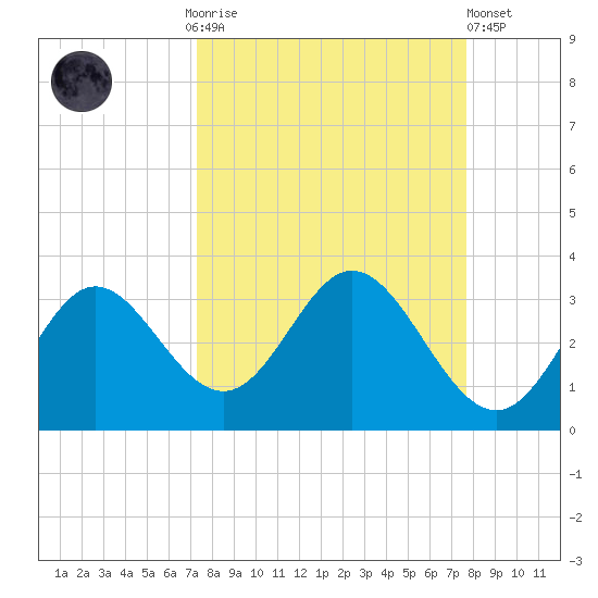 Fishermans Rest tide chart for Thursday, September 14, 2023