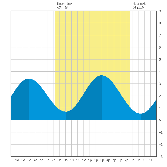 Fishermans Rest tide chart for Friday, September 15, 2023