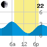 Fishermans Rest tide chart for Friday, September 22, 2023