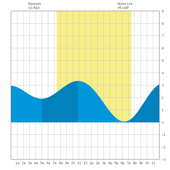 Fishermans Rest tide chart for Monday, September 25, 2023
