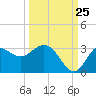 Fishermans Rest tide chart for Monday, September 25, 2023