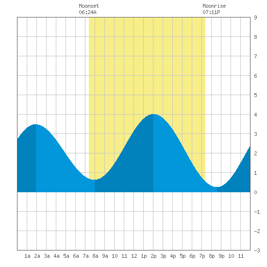 Fishermans Rest tide chart for Thursday, September 28, 2023