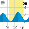 Fishermans Rest tide chart for Friday, September 29, 2023
