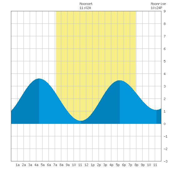 Fishermans Rest tide chart for Sunday, September 3, 2023