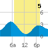 Fishermans Rest tide chart for Tuesday, September 5, 2023
