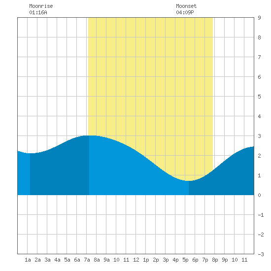 Fishermans Rest tide chart for Friday, September 8, 2023