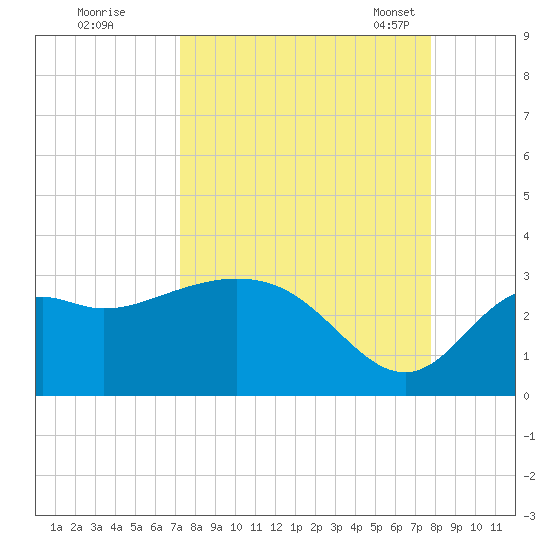 Fishermans Rest tide chart for Saturday, September 9, 2023