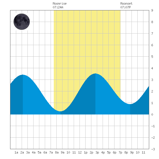 Fishermans Rest tide chart for Saturday, October 14, 2023