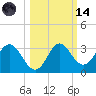 Fishermans Rest tide chart for Saturday, October 14, 2023