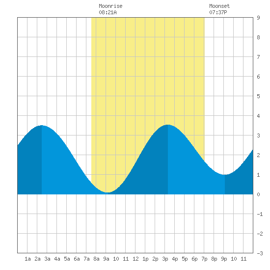 Fishermans Rest tide chart for Sunday, October 15, 2023