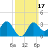 Fishermans Rest tide chart for Tuesday, October 17, 2023