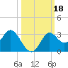 Fishermans Rest tide chart for Wednesday, October 18, 2023