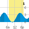 Fishermans Rest tide chart for Sunday, October 1, 2023