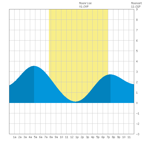 Fishermans Rest tide chart for Friday, October 20, 2023
