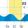 Fishermans Rest tide chart for Monday, October 23, 2023