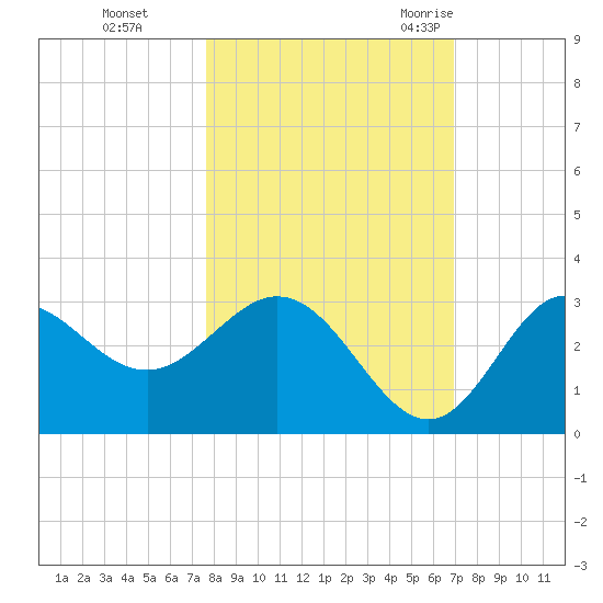 Fishermans Rest tide chart for Tuesday, October 24, 2023