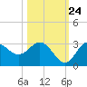 Fishermans Rest tide chart for Tuesday, October 24, 2023