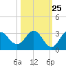 Fishermans Rest tide chart for Wednesday, October 25, 2023