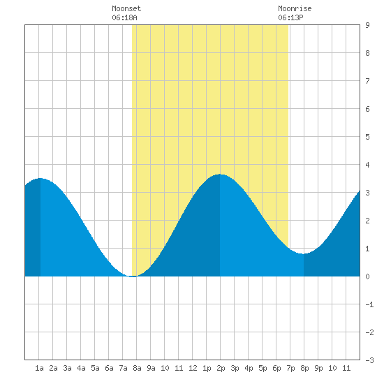 Fishermans Rest tide chart for Friday, October 27, 2023