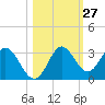 Fishermans Rest tide chart for Friday, October 27, 2023