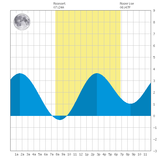 Fishermans Rest tide chart for Saturday, October 28, 2023