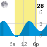 Fishermans Rest tide chart for Saturday, October 28, 2023