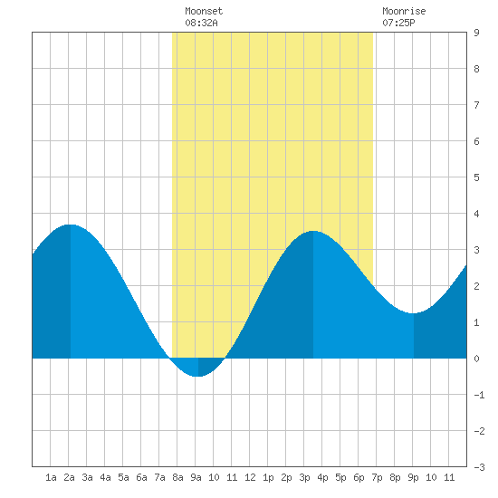 Fishermans Rest tide chart for Sunday, October 29, 2023