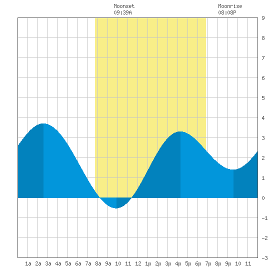 Fishermans Rest tide chart for Monday, October 30, 2023