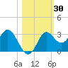 Fishermans Rest tide chart for Monday, October 30, 2023