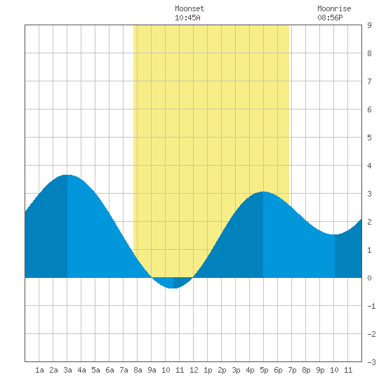 Fishermans Rest tide chart for Tuesday, October 31, 2023