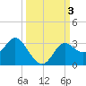 Fishermans Rest tide chart for Tuesday, October 3, 2023